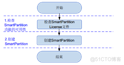 19、【华为HCIE-Storage】--Smart Partition_hostman_03