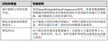 21、【华为HCIE-Storage】--Smart dudepe & Compression_HCIE