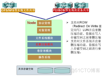 21、【华为HCIE-Storage】--Smart dudepe & Compression_storage_02