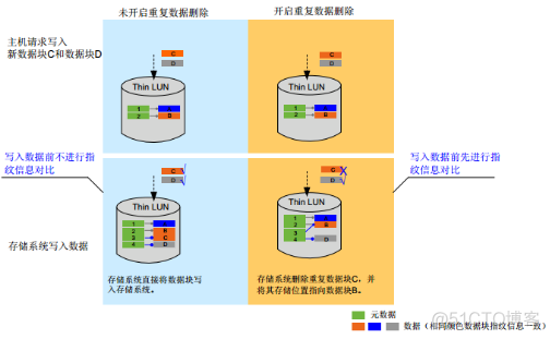 21、【华为HCIE-Storage】--Smart dudepe & Compression_HCIE_05