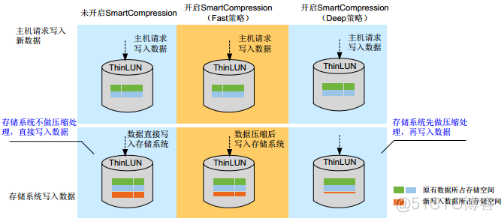 21、【华为HCIE-Storage】--Smart dudepe & Compression_storage_08