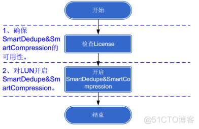 21、【华为HCIE-Storage】--Smart dudepe & Compression_storage_09