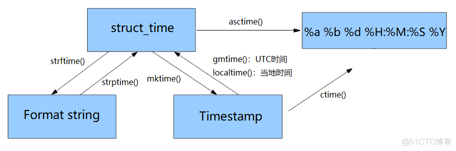 python3 基础（5）-模块（1）-模块的导入、标准模块（标准库）_模块_06