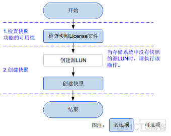 24、【华为HCIE-Storage】--Hyper Snapshot（块业务）_HCIE_09