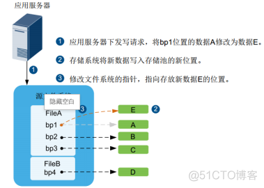 25、【华为HCIE-Storage】--Hyper Snapshot（文件业务）_Storage_02