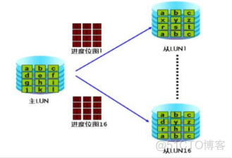 26、【华为HCIE-Storage】--Hyper Clone（不支持外部存储，同一控制器）_Storage