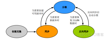 26、【华为HCIE-Storage】--Hyper Clone（不支持外部存储，同一控制器）_Storage_02