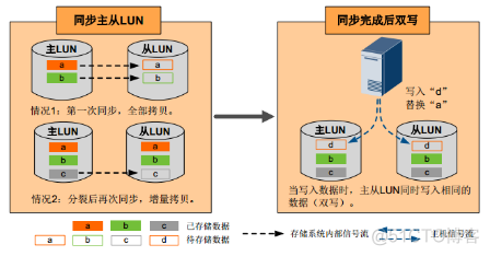 26、【华为HCIE-Storage】--Hyper Clone（不支持外部存储，同一控制器）_HCIE_03