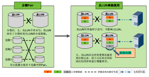 26、【华为HCIE-Storage】--Hyper Clone（不支持外部存储，同一控制器）_Storage_04