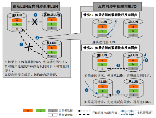 26、【华为HCIE-Storage】--Hyper Clone（不支持外部存储，同一控制器）_hostman_05