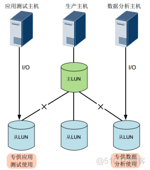 26、【华为HCIE-Storage】--Hyper Clone（不支持外部存储，同一控制器）_hostman_07