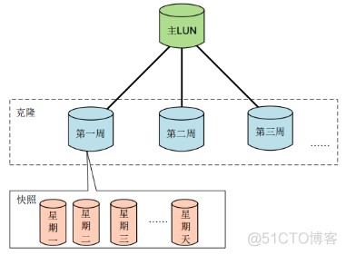 26、【华为HCIE-Storage】--Hyper Clone（不支持外部存储，同一控制器）_HCIE_08