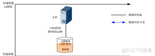 27、【华为HCIE-Storage】--Hyper Mirror（不同的硬盘域）_hostman_02