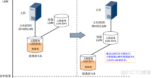 27、【华为HCIE-Storage】--Hyper Mirror（不同的硬盘域）_hostman_03