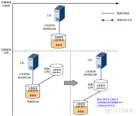 27、【华为HCIE-Storage】--Hyper Mirror（不同的硬盘域）_hostman_05