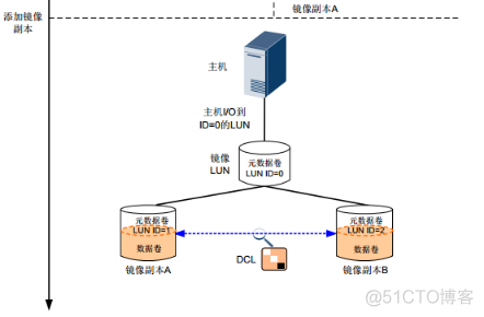 27、【华为HCIE-Storage】--Hyper Mirror（不同的硬盘域）_Storage_06