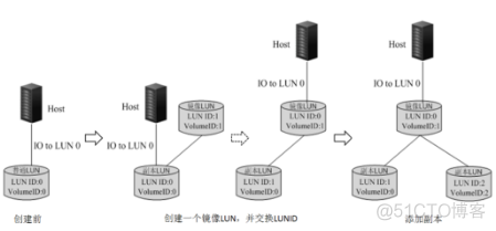 27、【华为HCIE-Storage】--Hyper Mirror（不同的硬盘域）_hostman_07