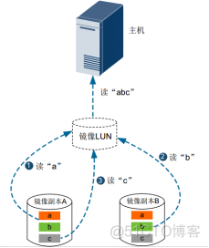 27、【华为HCIE-Storage】--Hyper Mirror（不同的硬盘域）_Storage_08