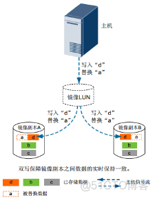 27、【华为HCIE-Storage】--Hyper Mirror（不同的硬盘域）_Storage_09