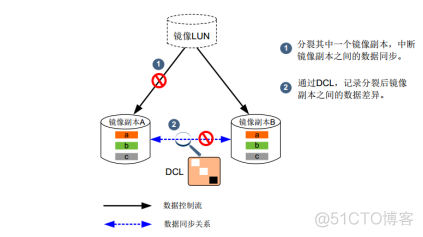 27、【华为HCIE-Storage】--Hyper Mirror（不同的硬盘域）_HCIE_10