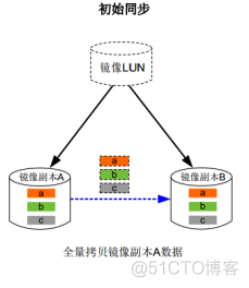 27、【华为HCIE-Storage】--Hyper Mirror（不同的硬盘域）_Storage_11