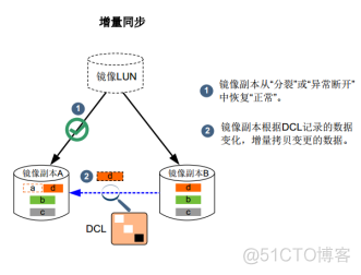 27、【华为HCIE-Storage】--Hyper Mirror（不同的硬盘域）_HCIE_12