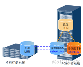 27、【华为HCIE-Storage】--Hyper Mirror（不同的硬盘域）_Storage_13