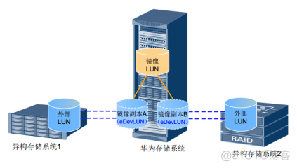 27、【华为HCIE-Storage】--Hyper Mirror（不同的硬盘域）_Storage_14