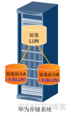 27、【华为HCIE-Storage】--Hyper Mirror（不同的硬盘域）_HCIE_15