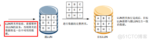 28、【华为HCIE-Storage】--Hyper LUN-Copy_HCIE_02