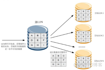 28、【华为HCIE-Storage】--Hyper LUN-Copy_HCIE_03