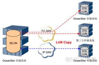 28、【华为HCIE-Storage】--Hyper LUN-Copy_Storage_06