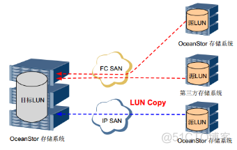 28、【华为HCIE-Storage】--Hyper LUN-Copy_hostman_07