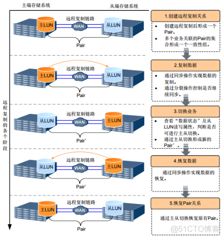 29、【华为HCIE-Storage】--Hyper Replication_hostman_02