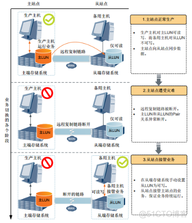 29、【华为HCIE-Storage】--Hyper Replication_hostman_03