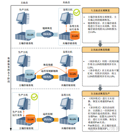 29、【华为HCIE-Storage】--Hyper Replication_HCIE_04