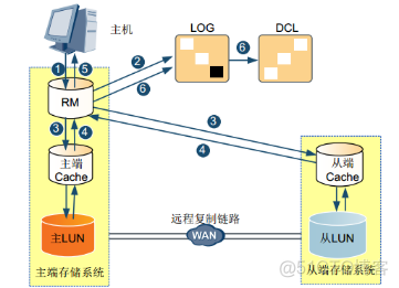 29、【华为HCIE-Storage】--Hyper Replication_hostman_07