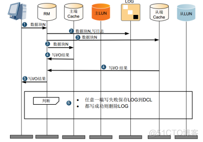 29、【华为HCIE-Storage】--Hyper Replication_hostman_08