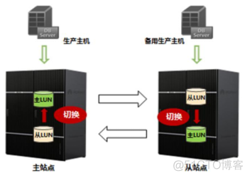 29、【华为HCIE-Storage】--Hyper Replication_HCIE_10