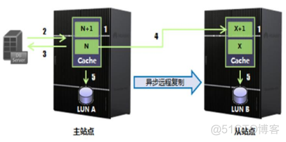 29、【华为HCIE-Storage】--Hyper Replication_hostman_11