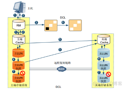 29、【华为HCIE-Storage】--Hyper Replication_HCIE_12