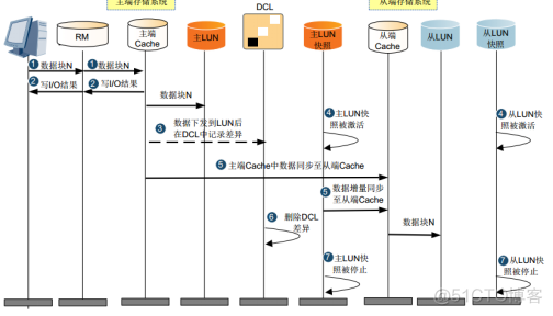 29、【华为HCIE-Storage】--Hyper Replication_HCIE_13