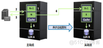 29、【华为HCIE-Storage】--Hyper Replication_HCIE_15