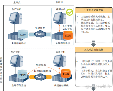 29、【华为HCIE-Storage】--Hyper Replication_HCIE_21