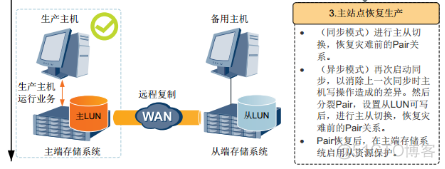 29、【华为HCIE-Storage】--Hyper Replication_hostman_22