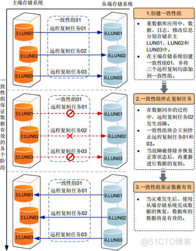 29、【华为HCIE-Storage】--Hyper Replication_Storage_24