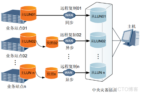 29、【华为HCIE-Storage】--Hyper Replication_HCIE_25