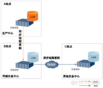 29、【华为HCIE-Storage】--Hyper Replication_HCIE_26