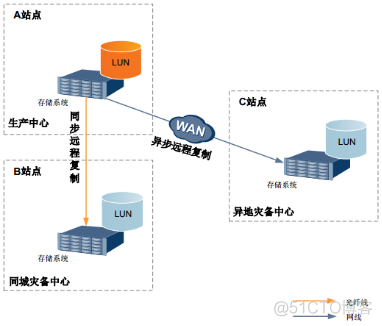 29、【华为HCIE-Storage】--Hyper Replication_hostman_28