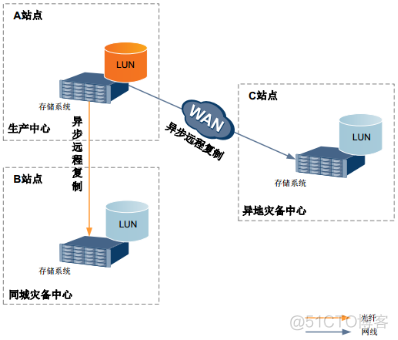 29、【华为HCIE-Storage】--Hyper Replication_HCIE_29